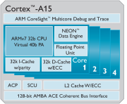 Структурная схема ядра ARM Cortex A15