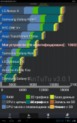 Bar Chart теста AnTuTu для Sanei N10 Quad Core
