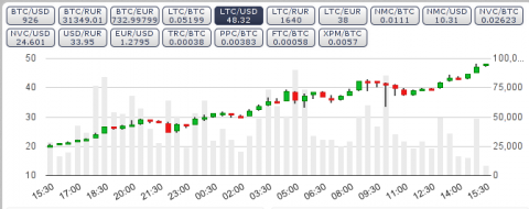 Курсы валюты LTC (LiteCoin)