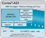 Архитектура ARM Cortex-A53 (изображение с сайта arm.com)