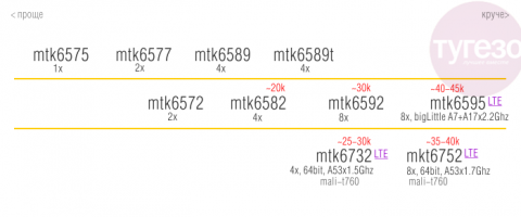 Сравнение новых чипов MediaTek, включая серию MT6752, MT6732